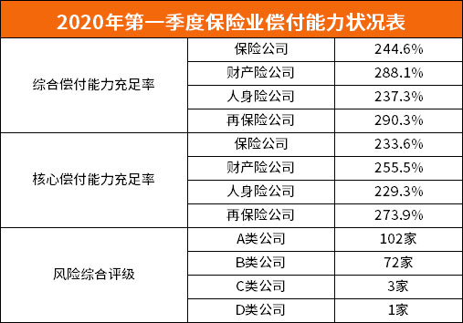 2020年第一季度保險公司償付能(néng)力數據